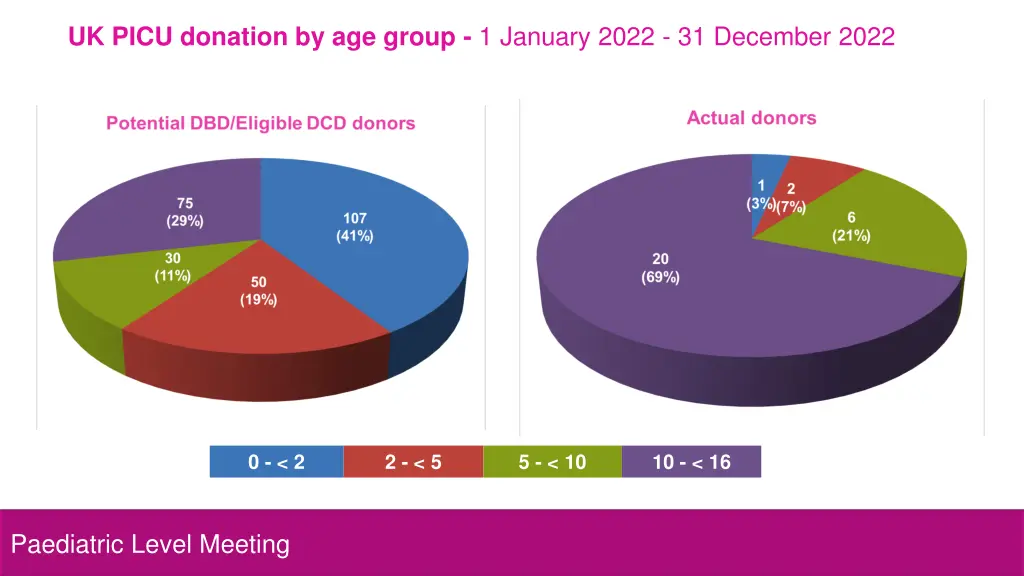 uk picu donation by age group 1 january 2022