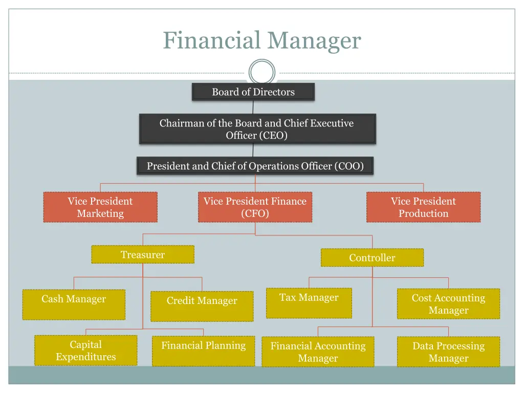 financial manager 1