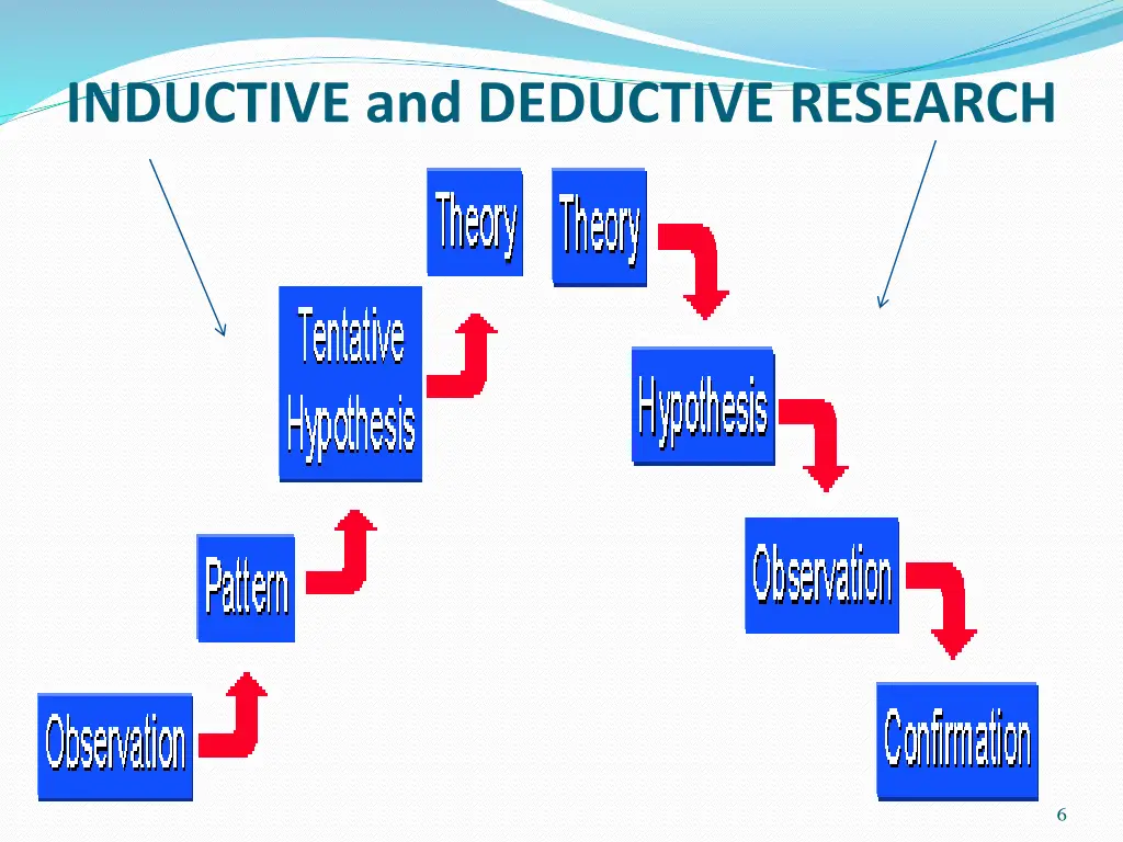 inductive and deductive research