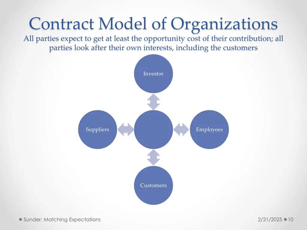 contract model of organizations all parties