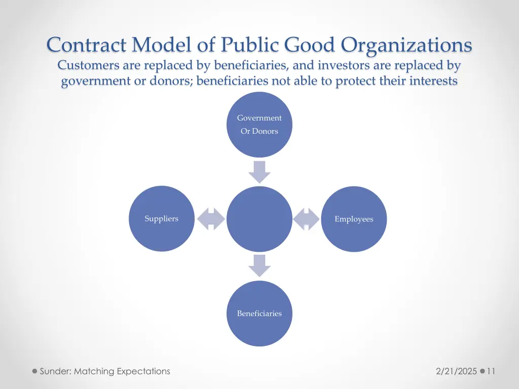 contract model of public good organizations