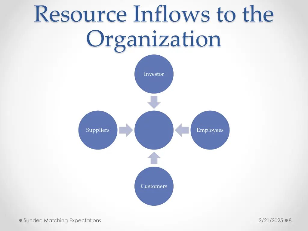 resource inflows to the organization