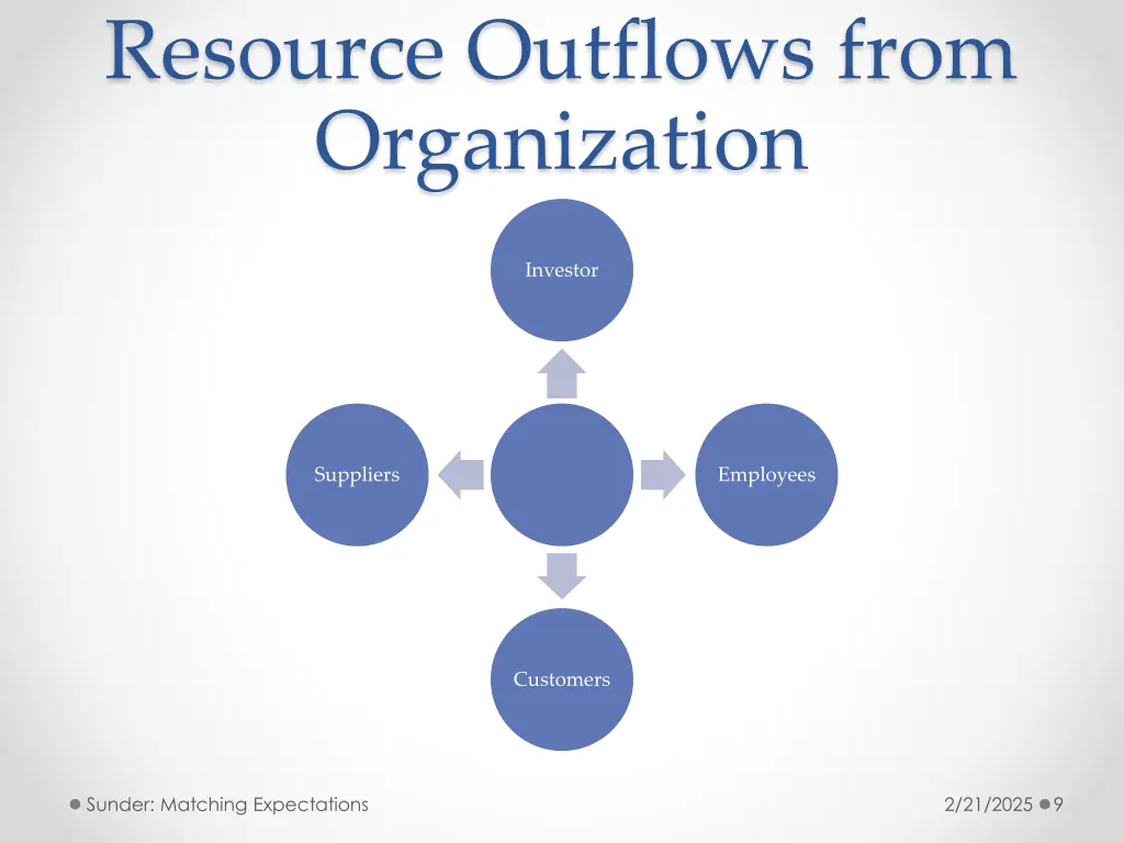 resource outflows from organization