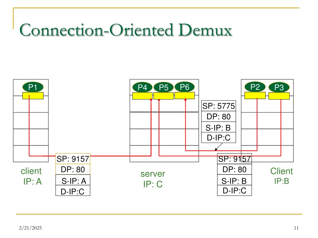 connection oriented demux 1