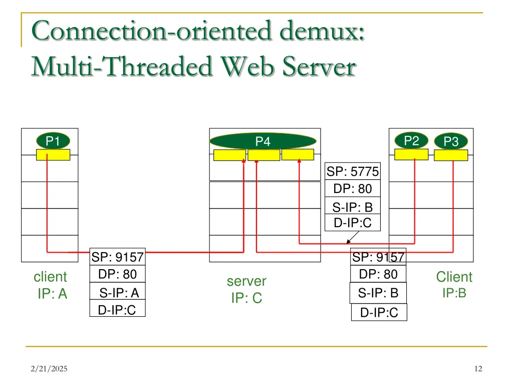 connection oriented demux multi threaded