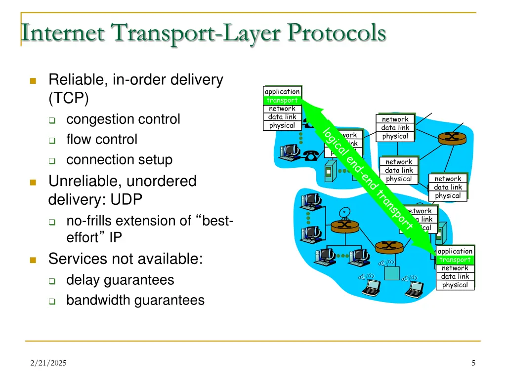 internet transport layer protocols