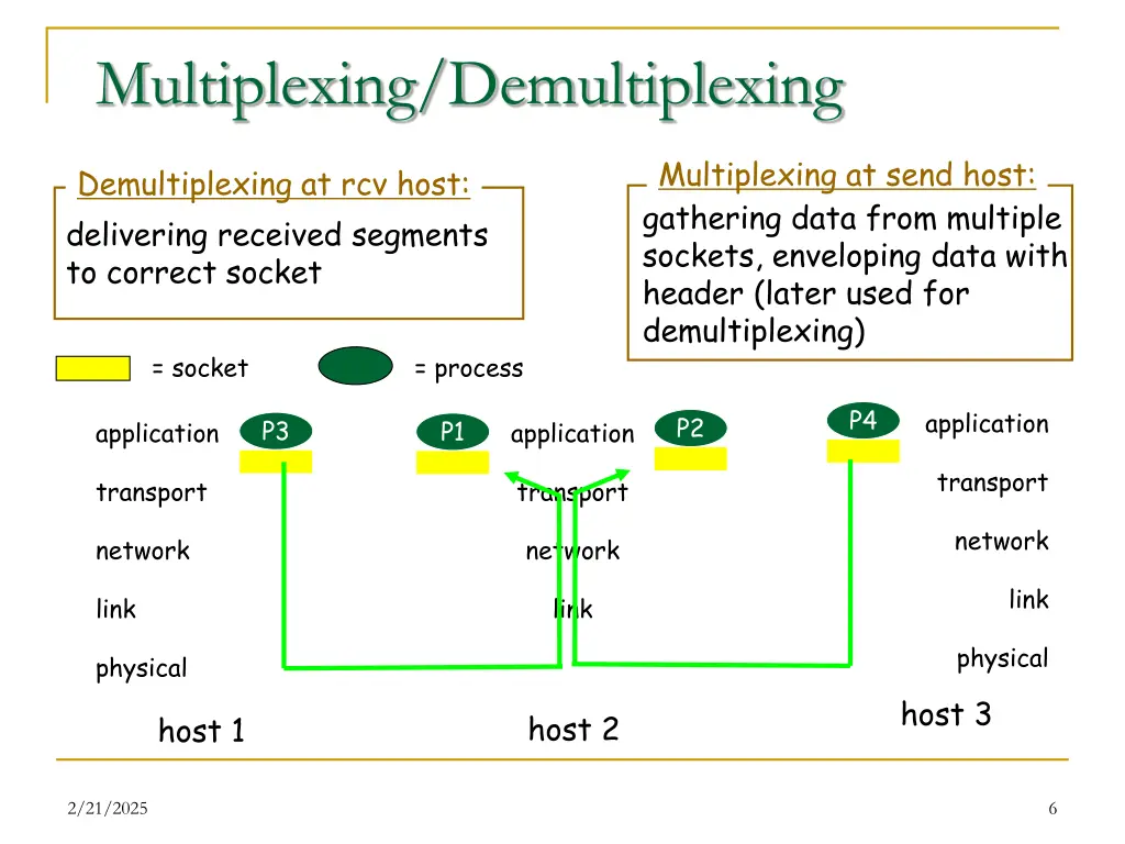 multiplexing demultiplexing