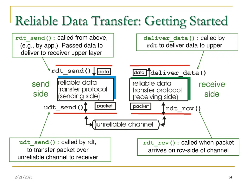 reliable data transfer getting started
