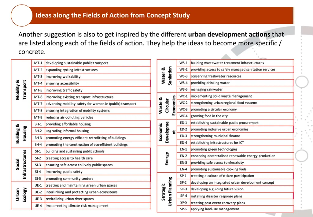 ideas along the fields of action from concept 2