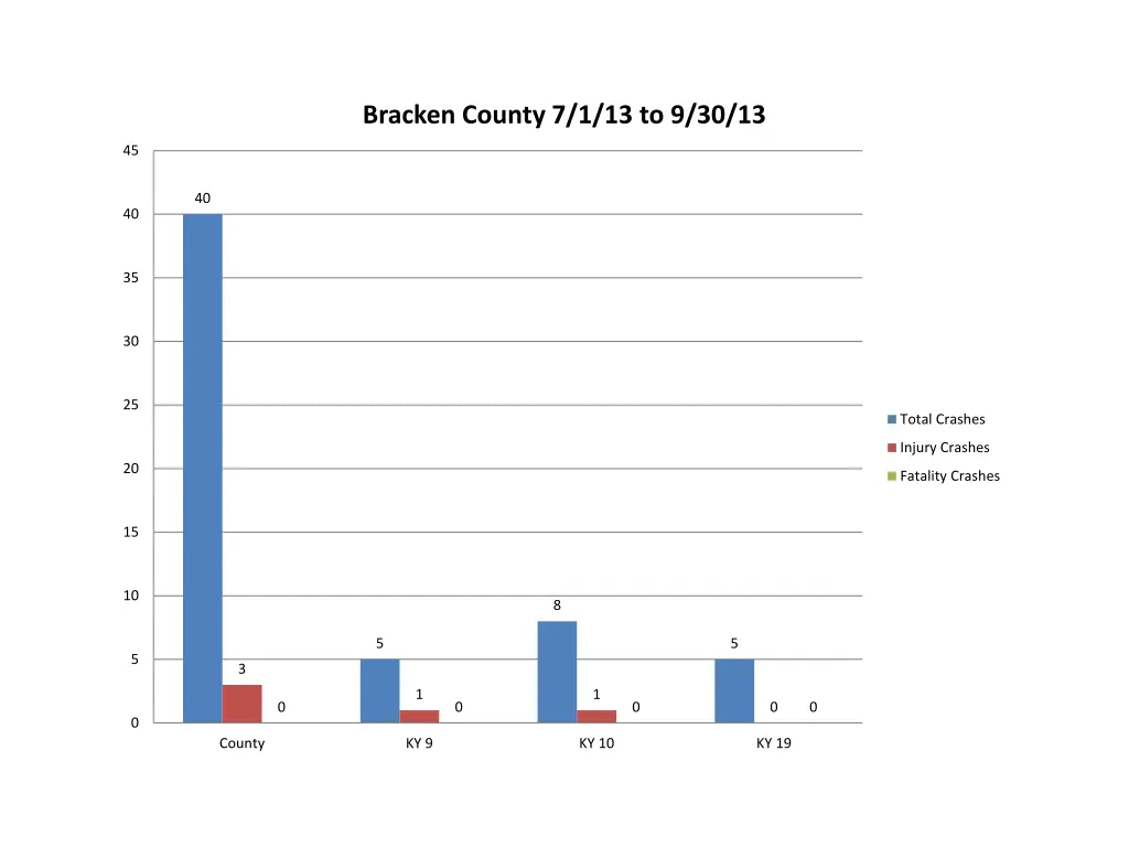 bracken county 7 1 13 to 9 30 13