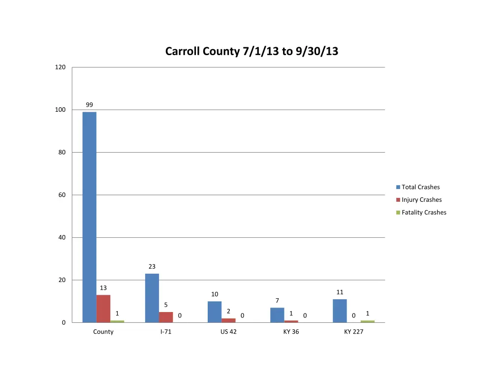 carroll county 7 1 13 to 9 30 13