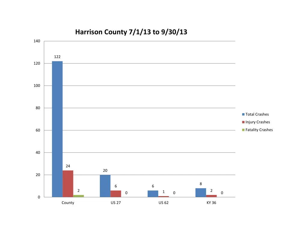 harrison county 7 1 13 to 9 30 13