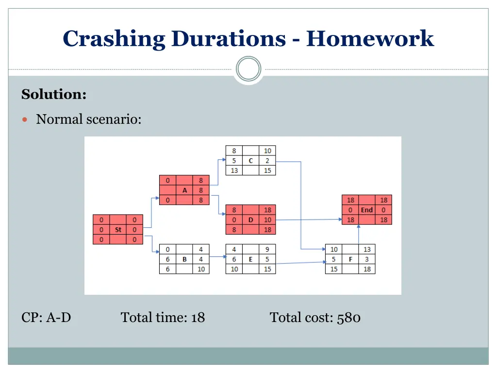 crashing durations homework 2