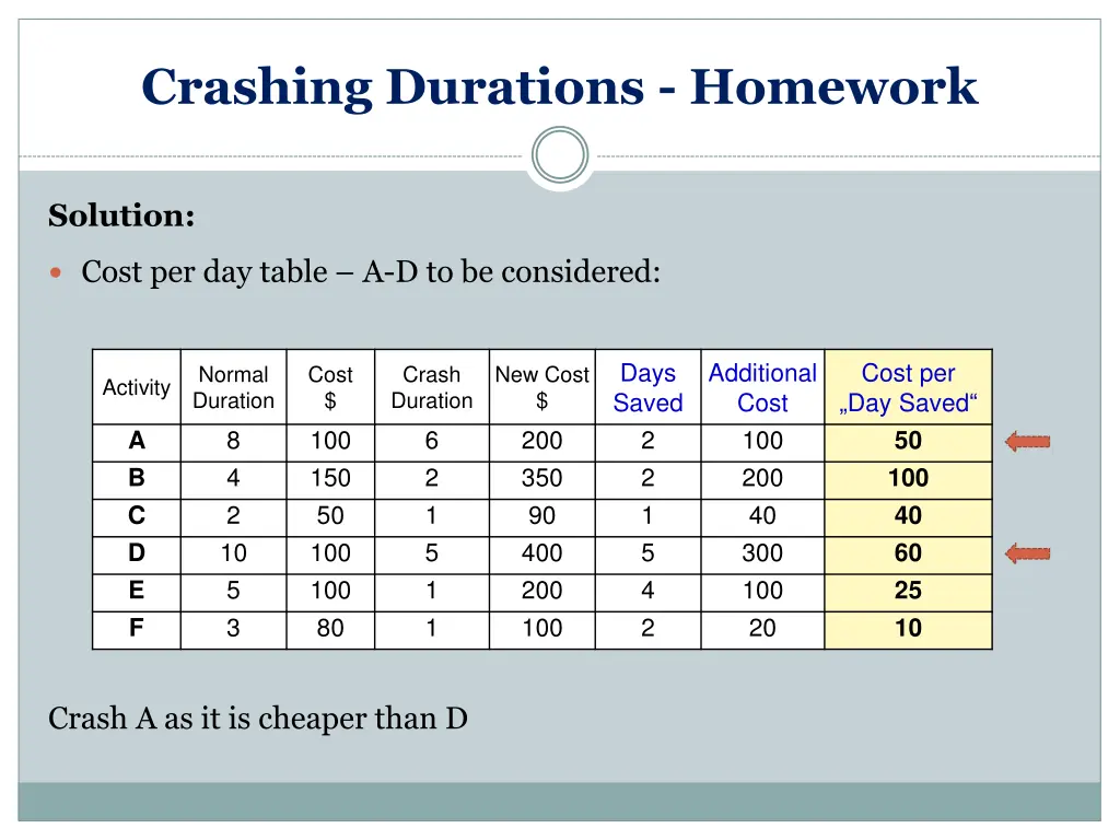 crashing durations homework 3