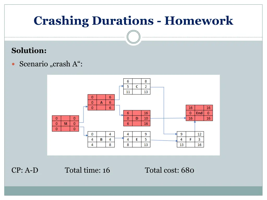 crashing durations homework 4