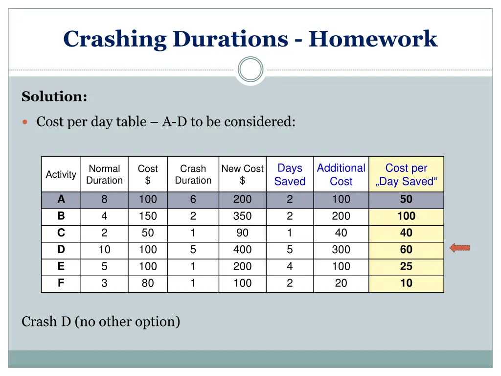 crashing durations homework 5