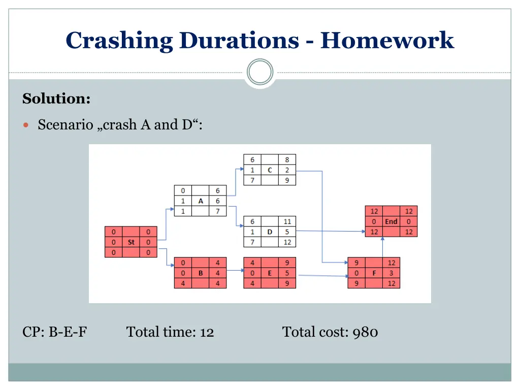 crashing durations homework 6