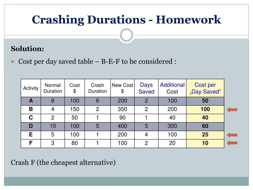 crashing durations homework 7