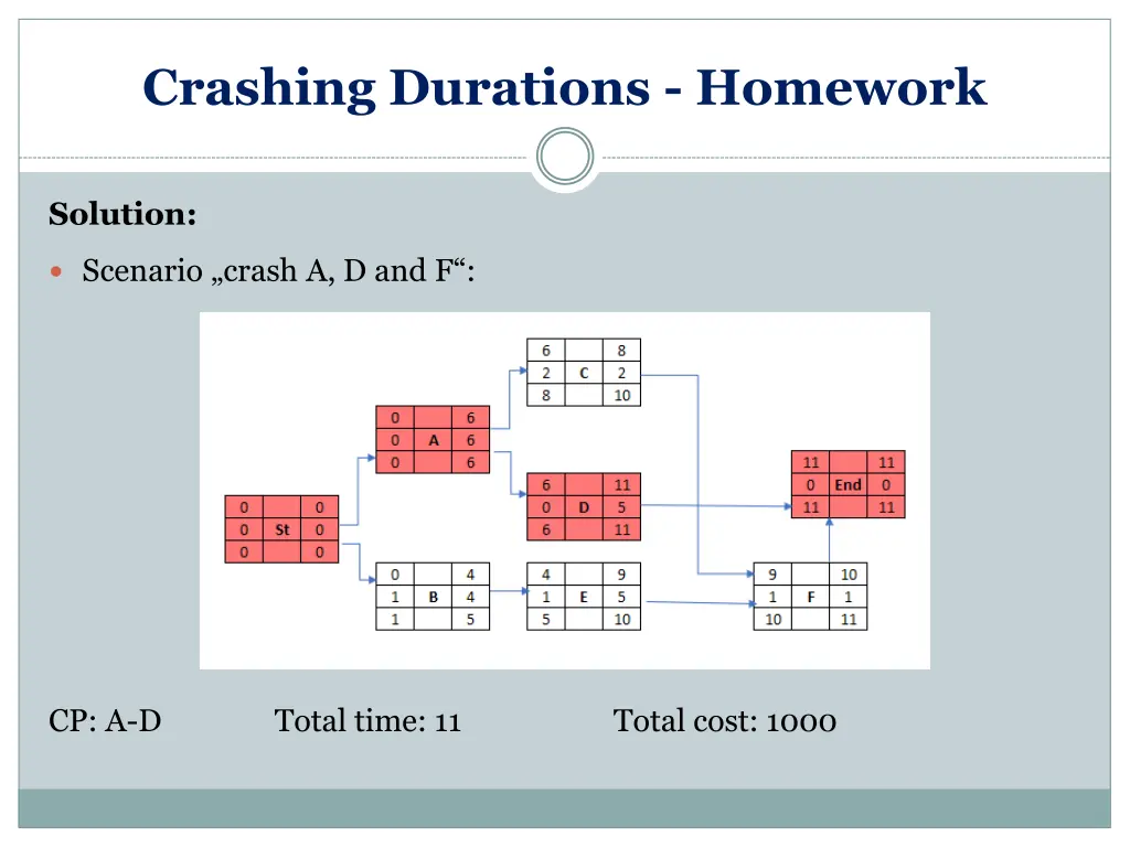 crashing durations homework 8