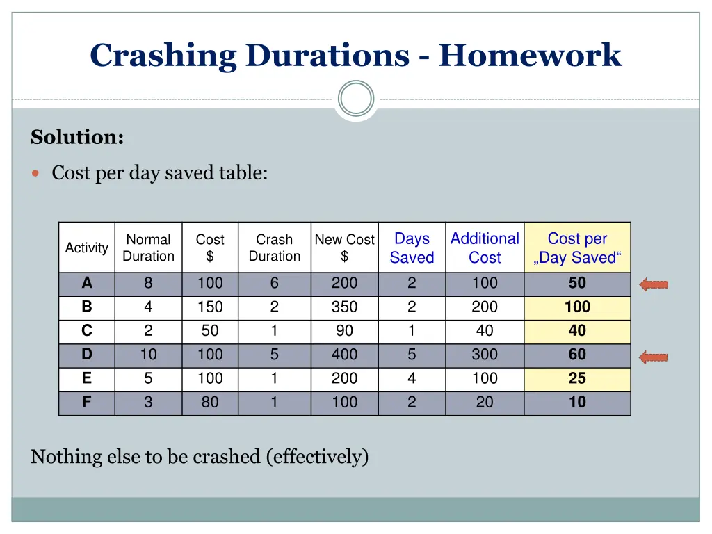 crashing durations homework 9