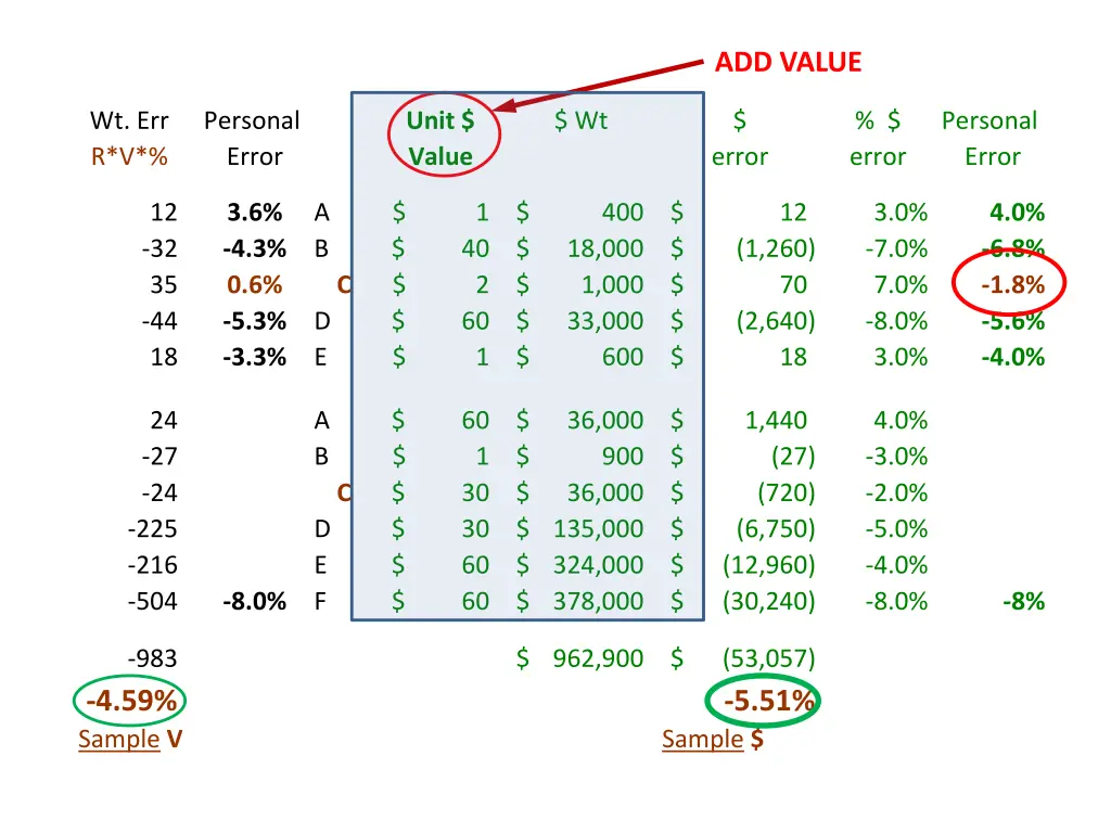 add value