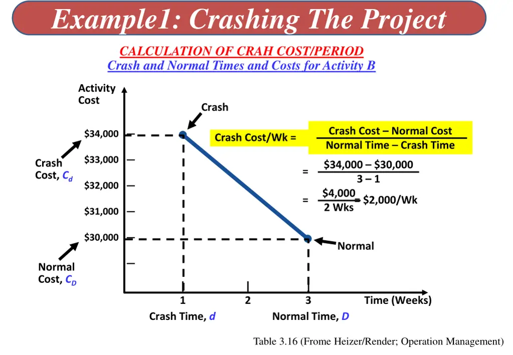 example1 crashing the project 1