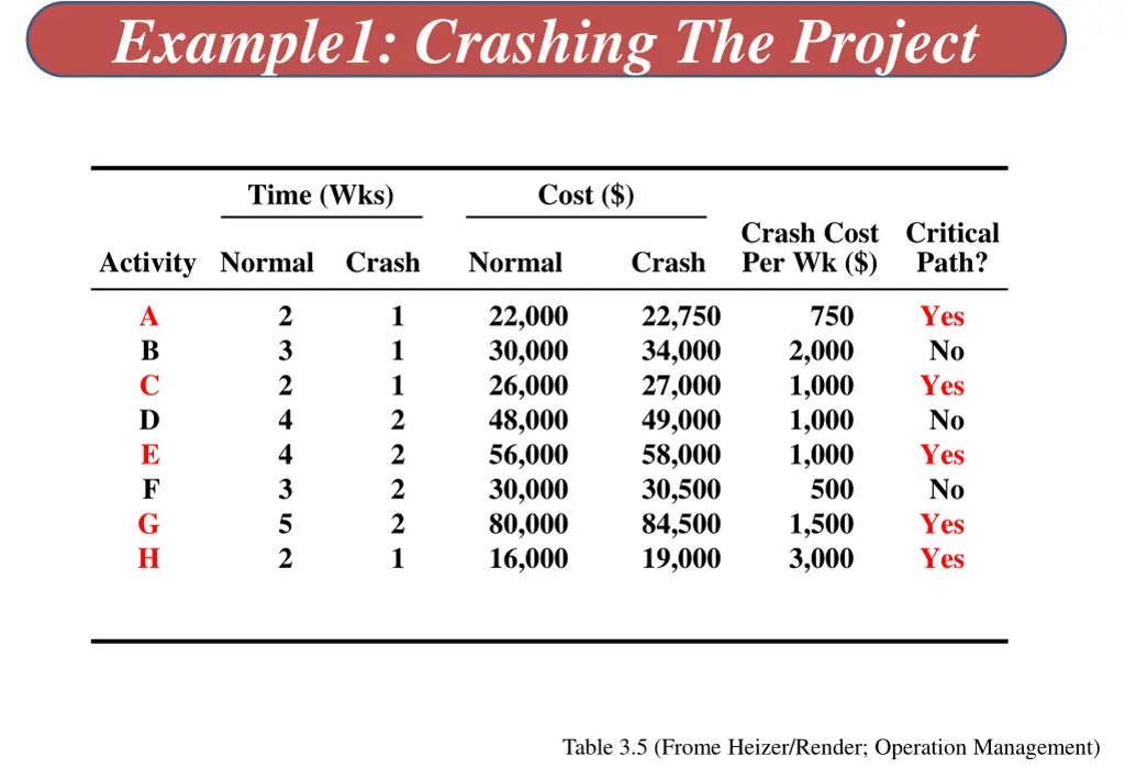 example1 crashing the project 2
