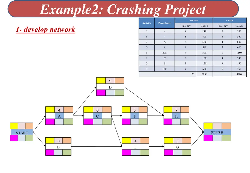 example2 crashing project 1