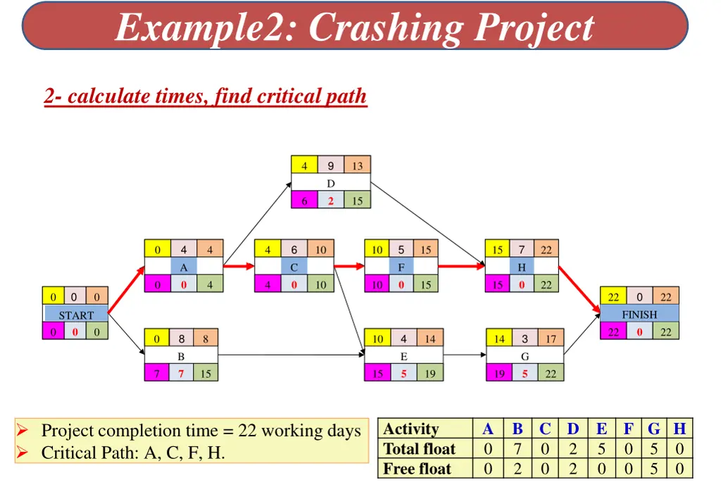 example2 crashing project 2