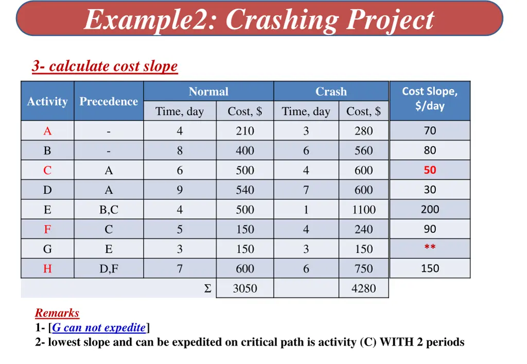 example2 crashing project 3