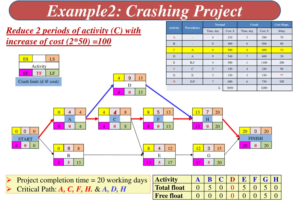 example2 crashing project 4