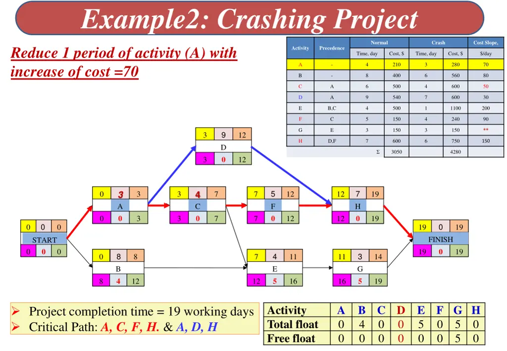 example2 crashing project 5