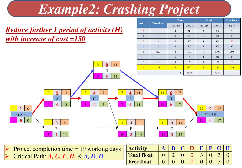 example2 crashing project 7