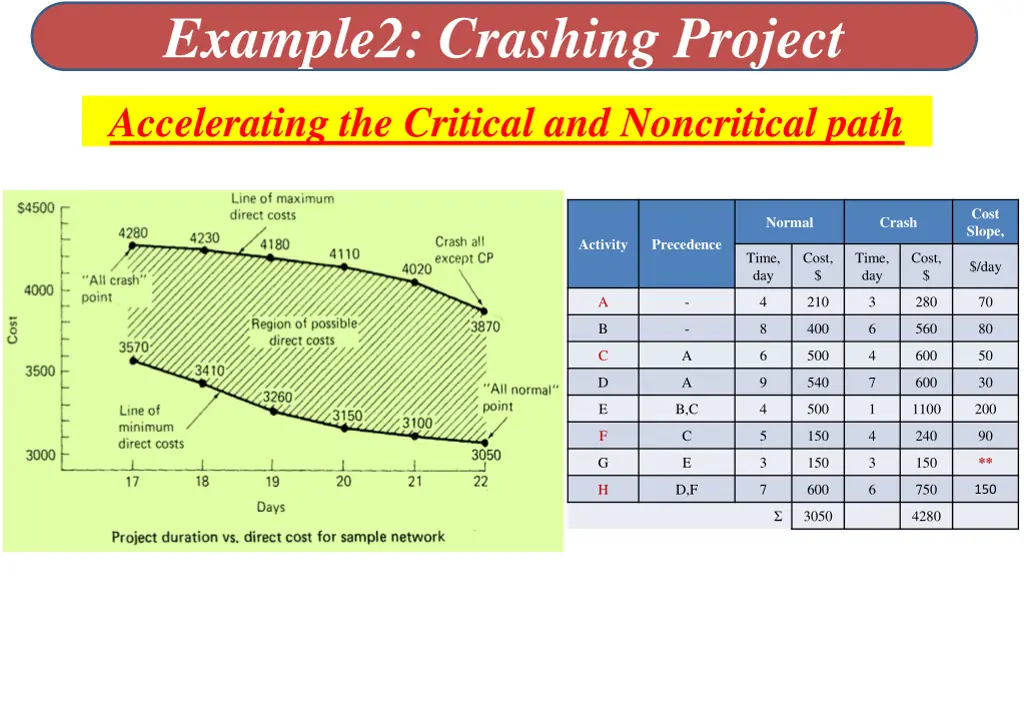 example2 crashing project 8