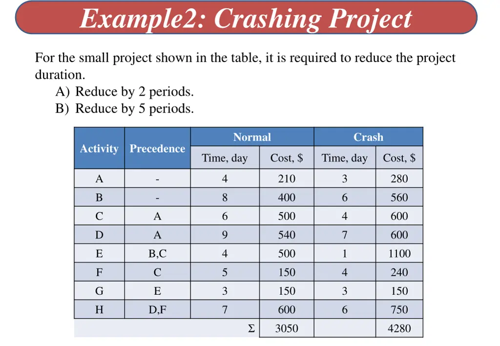 example2 crashing project