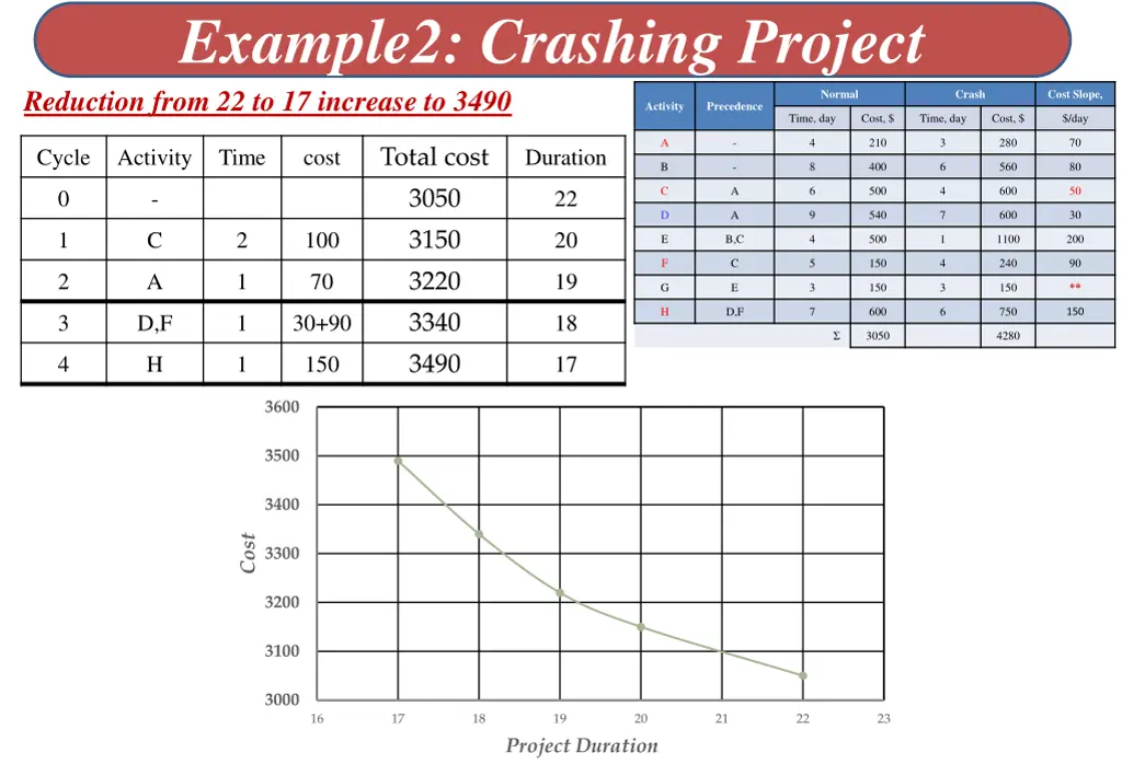 example2 crashing project reduction from