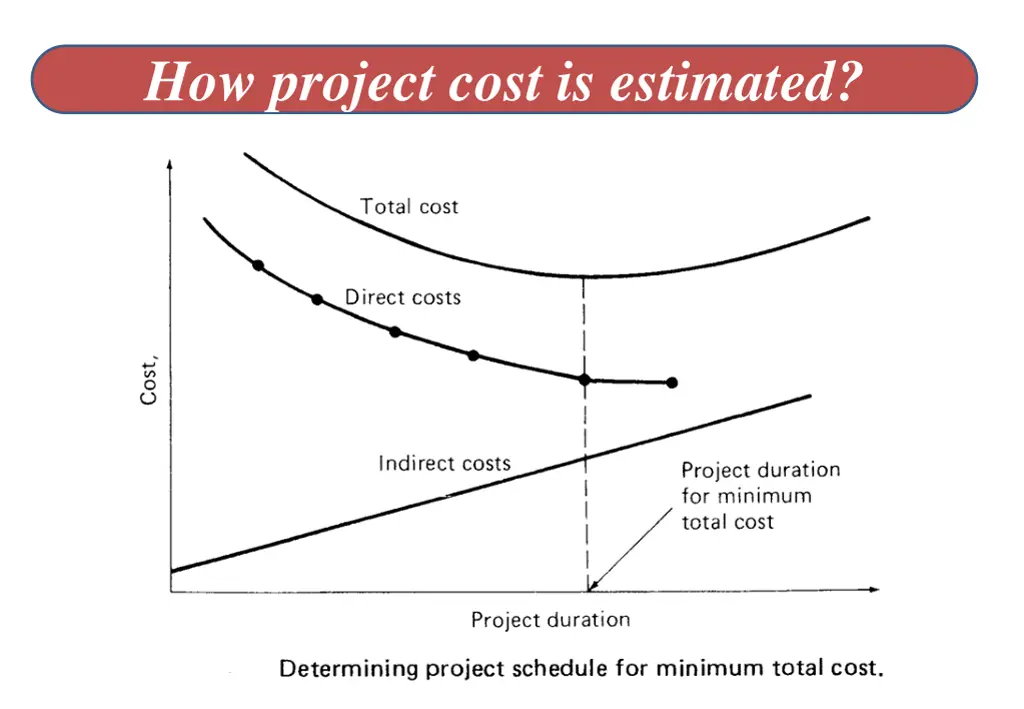 how project cost is estimated 1
