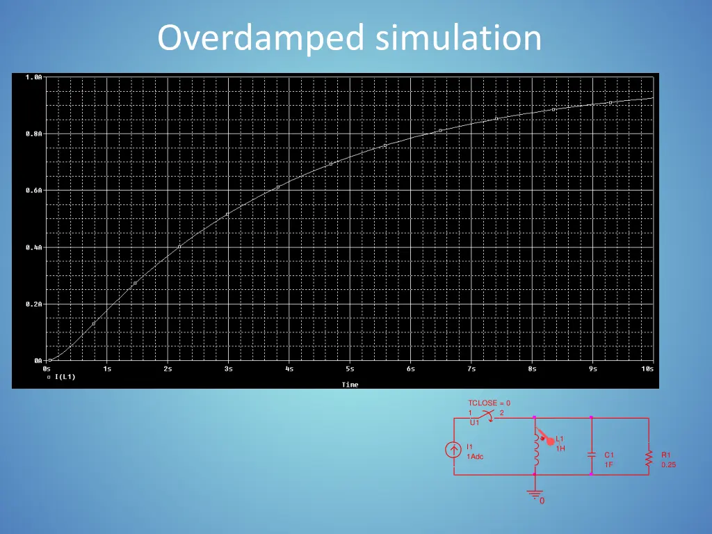overdamped simulation