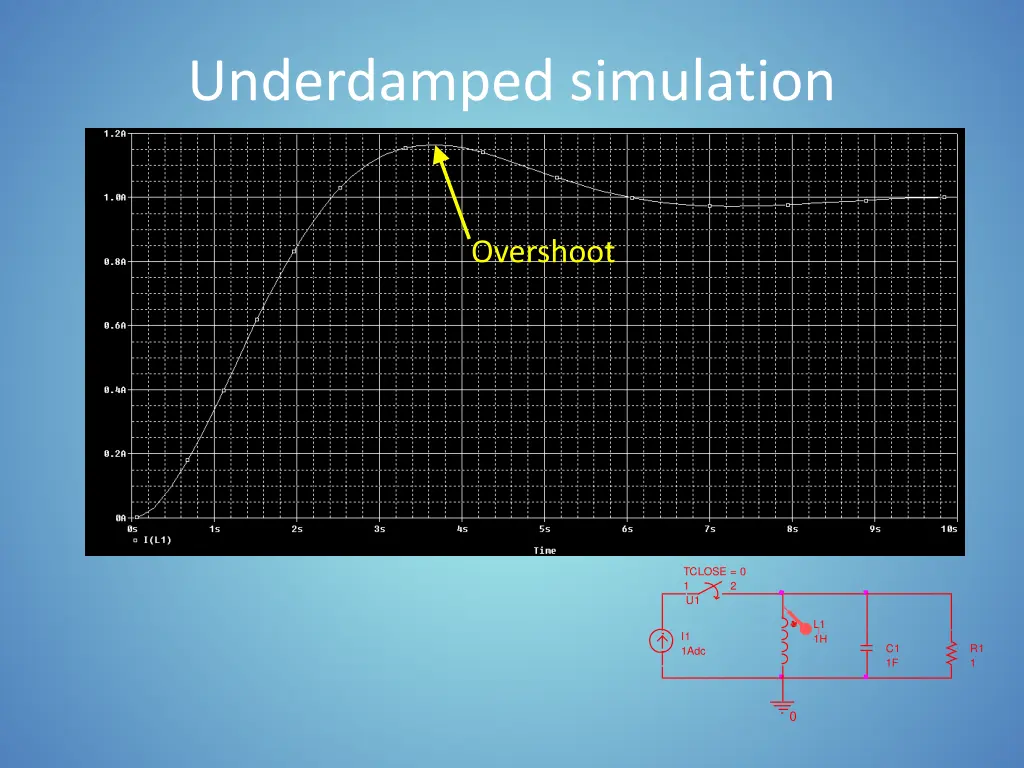 underdamped simulation