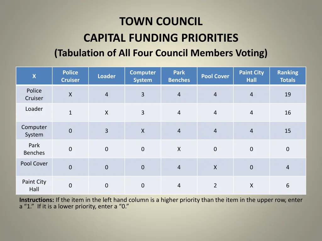 town council capital funding priorities 1