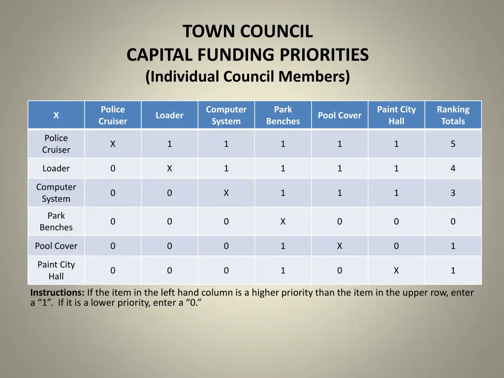 town council capital funding priorities