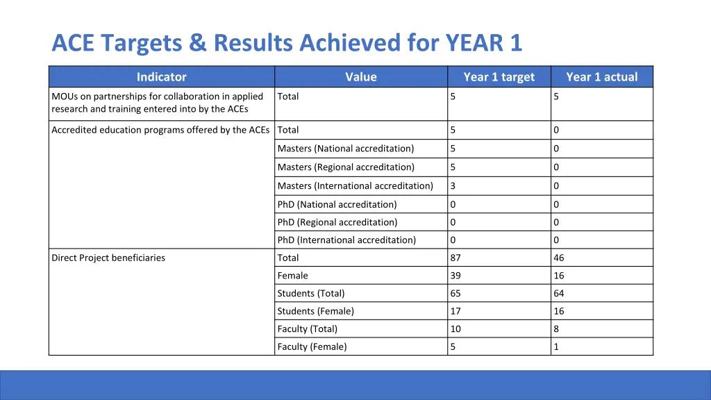 ace targets results achieved for year 1