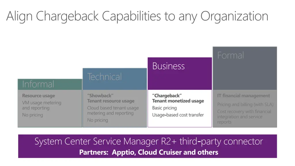align chargeback capabilities to any organization