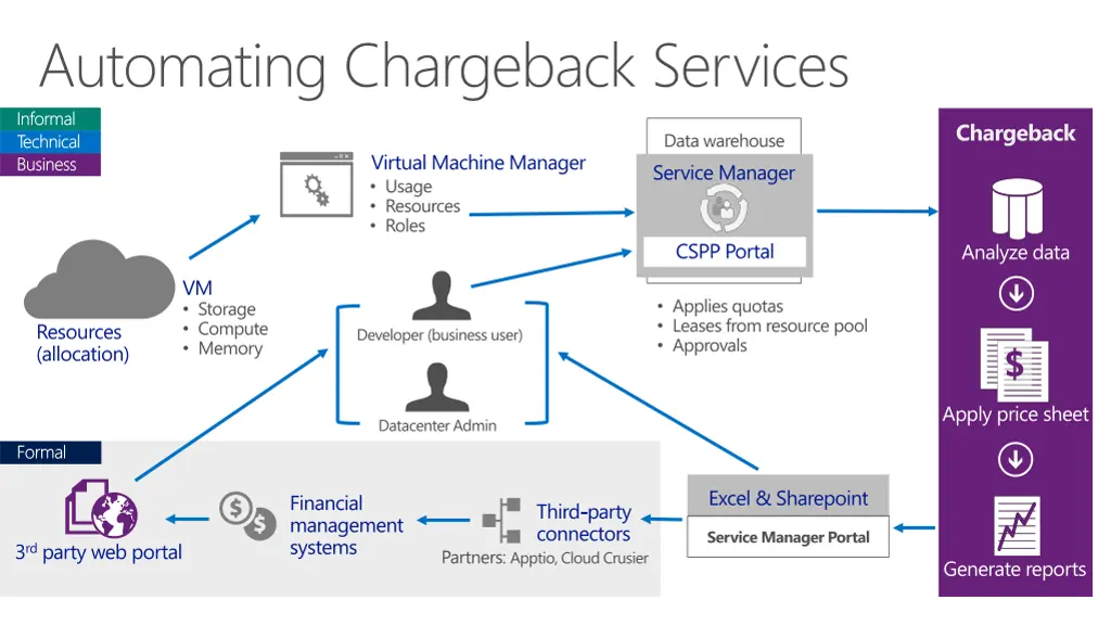 automating chargeback services informal informal