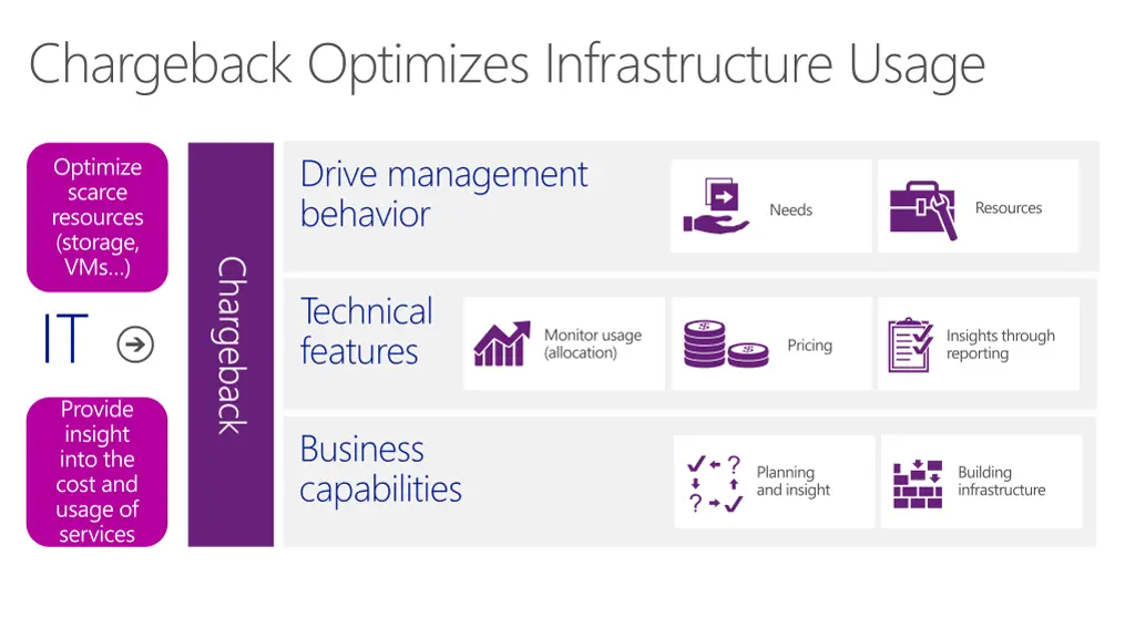 chargeback optimizes infrastructure usage