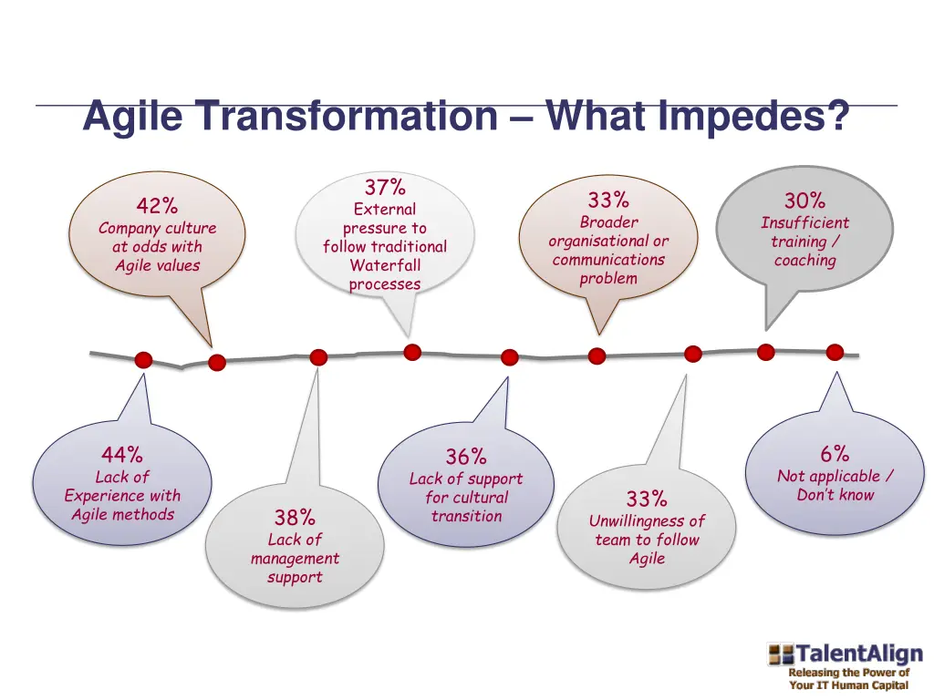 agile transformation what impedes