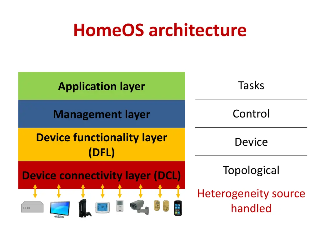 homeos architecture