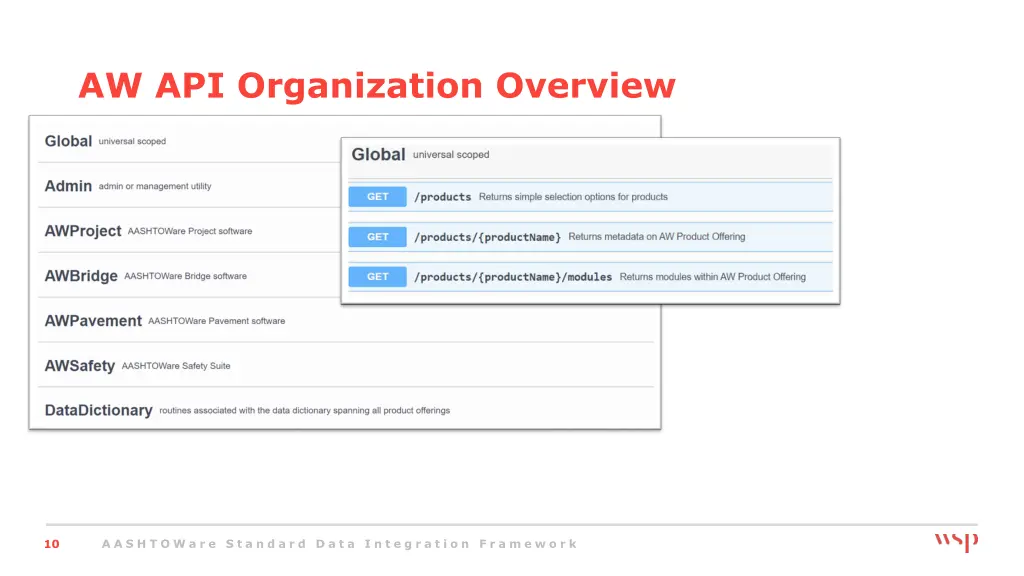 aw api organization overview