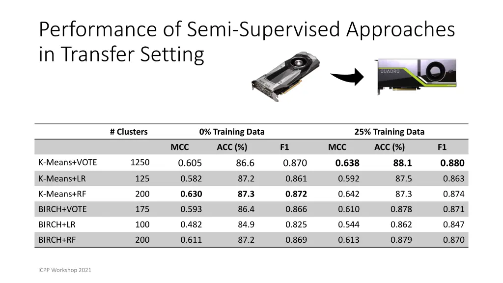 performance of semi supervised approaches 1