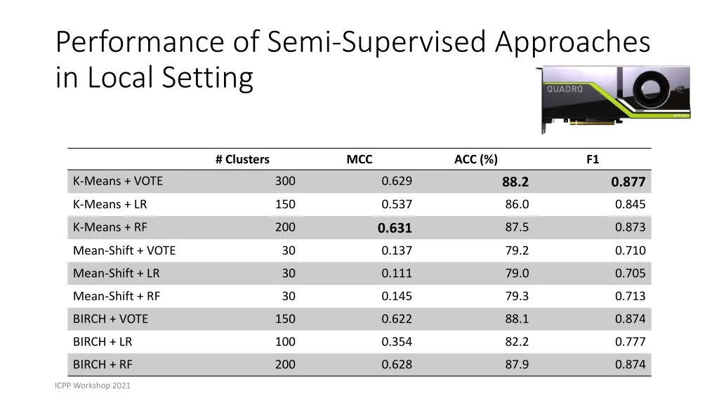 performance of semi supervised approaches